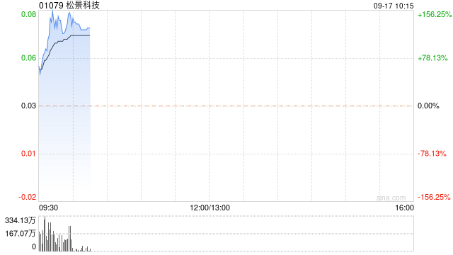 松景科技现飙涨超140% 预计全年纯利扭亏为盈至不少于4000万港元