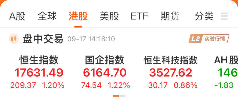 港股涨嗨了！地产股全线大涨，佳兆业集团一度飙升超40%