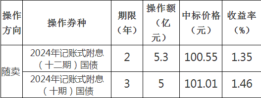 财政部于2024年9月18日开展了国债做市支持操作