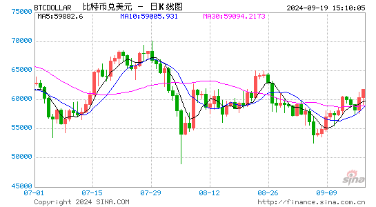 风险资产开始“狂欢”！比特币率先起舞，重回6.2万美元