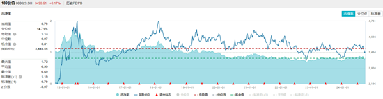 有色、交通、能源齐头并进，价值ETF（510030）逆市上探0.72%！机构：或可重点关注高股息方向