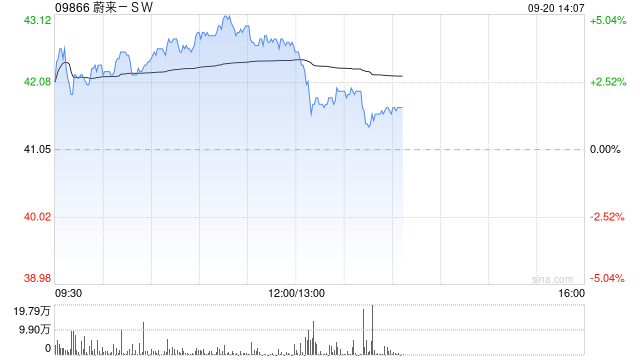 蔚来-SW早盘涨超4% 大摩给予目标价47.4港元