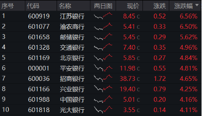 高股息异军突起，银行重回C位！渝农商行盘中触板，银行ETF（512800）放量飙涨超4%！