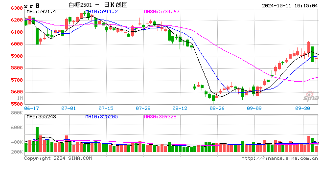 光大期货：10月11日软商品日报