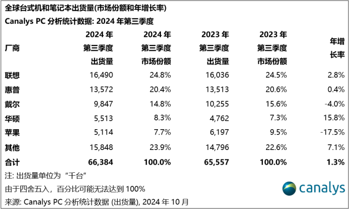 Canalys：24Q3全球PC出货量同比增长1% 渠道多数乐观