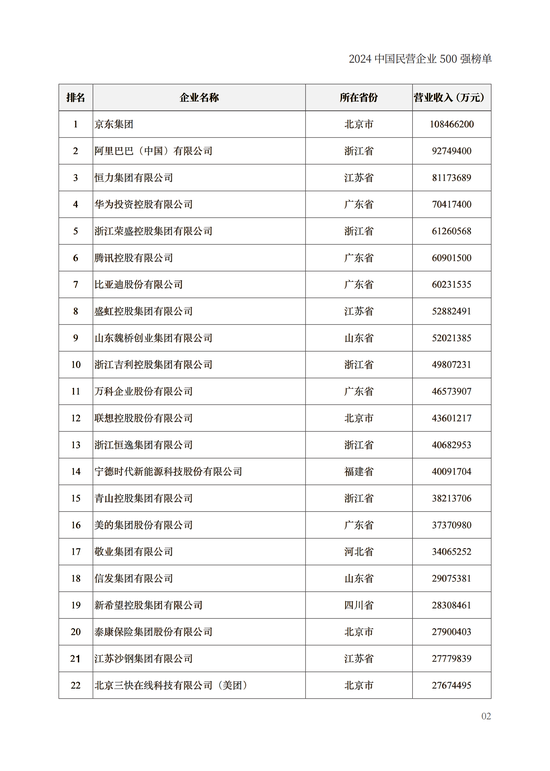 重磅！2024中国民营企业500强榜单在兰州发布(附榜单)