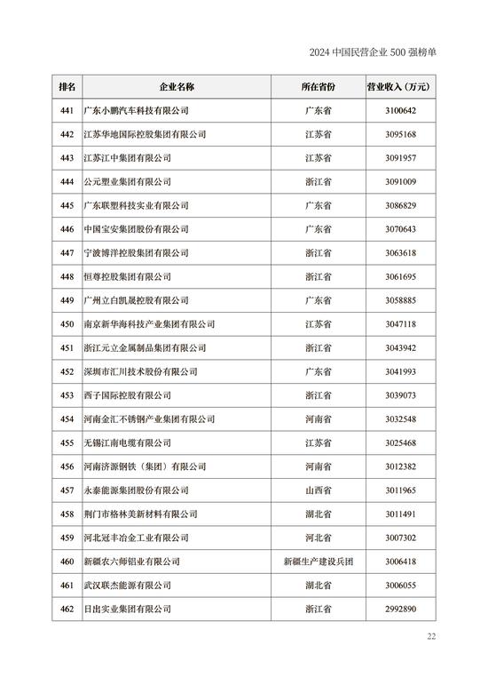 重磅！2024中国民营企业500强榜单在兰州发布(附榜单)