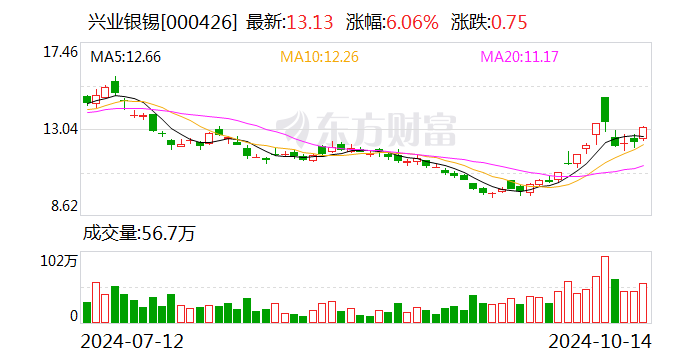 兴业银锡：前三季度净利润预增130%-149%