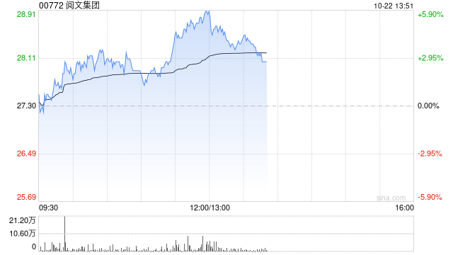 阅文集团午后涨逾4% 此前获国元国际给予目标价33.8港元
