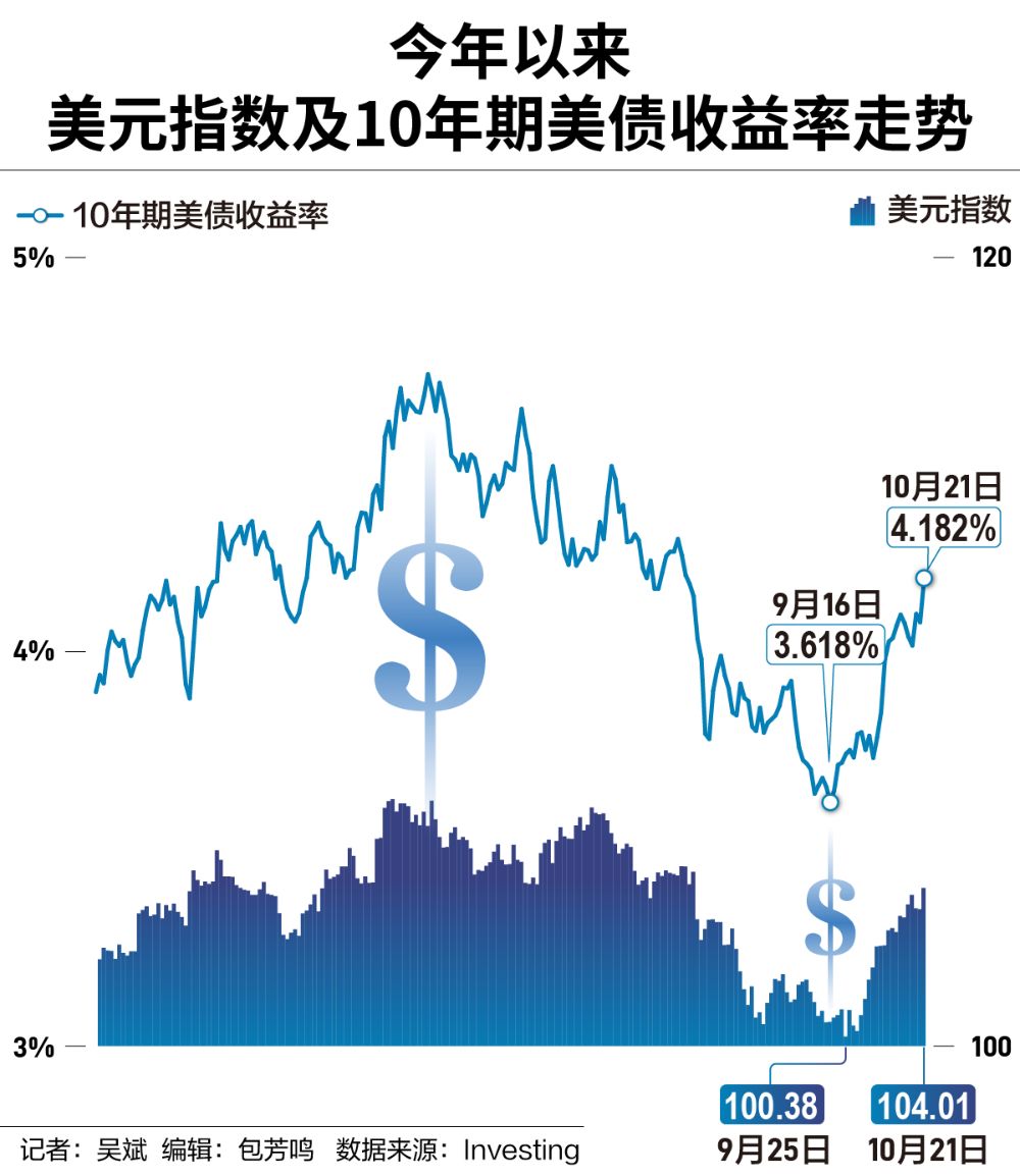 美债收益率、美元双双大涨，降息周期下为何“逆势”走高？