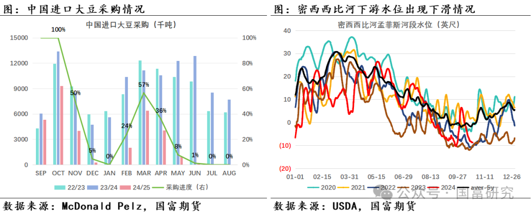 【USDA】10月报告：豆系估值受压制，关注美豆需求端以及巴西天气变化