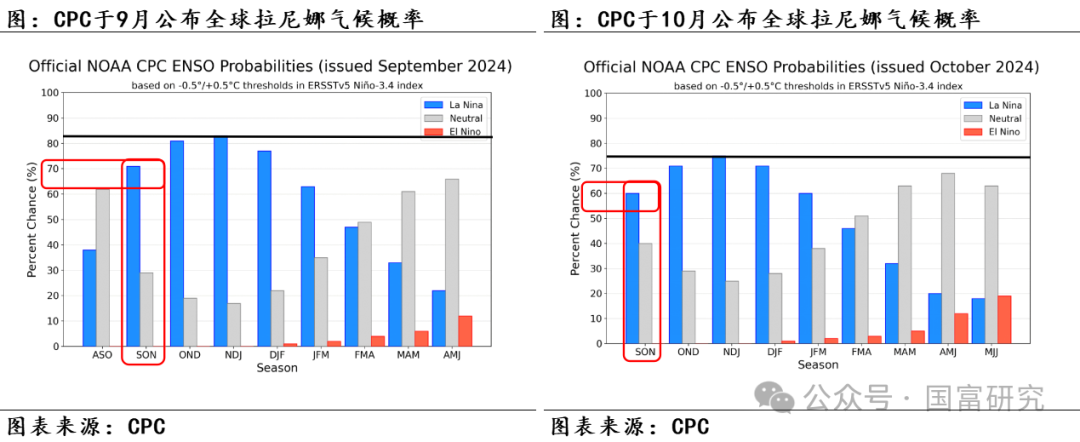 【USDA】10月报告：豆系估值受压制，关注美豆需求端以及巴西天气变化