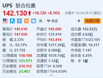 联合包裹涨超8.1% Q3调整后每股收益恢复增长且超预期