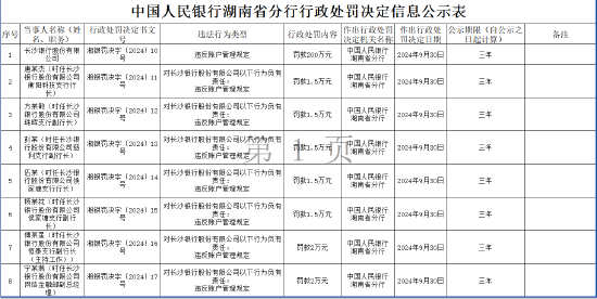 违反账户管理规定！长沙银行被罚200万元 七名相关责任人被罚