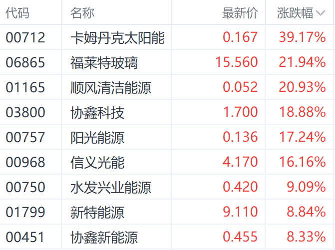 市场担忧什么？港股光伏股连续大涨同时 部分个股卖空数据攀升