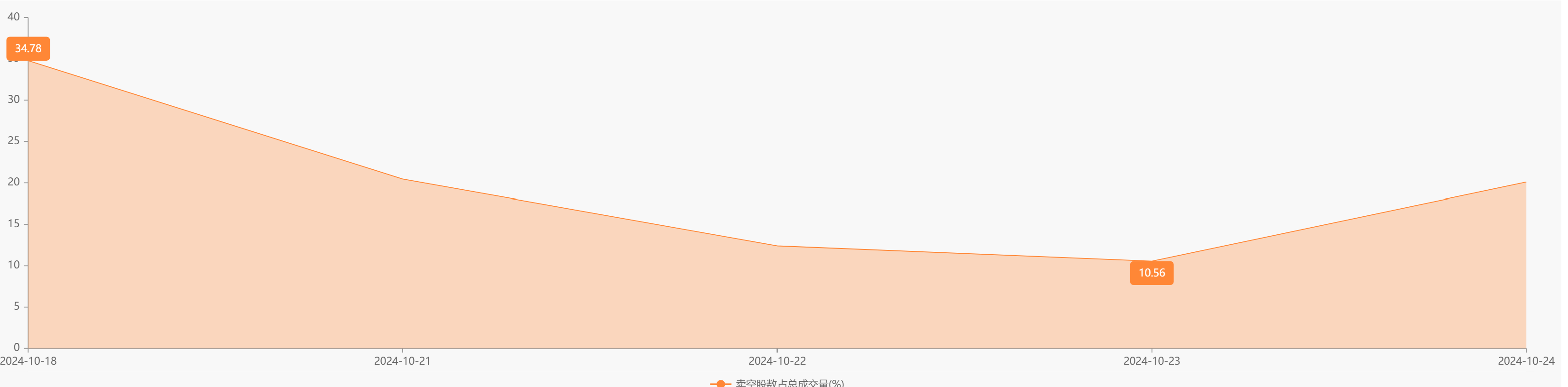 市场担忧什么？港股光伏股连续大涨同时 部分个股卖空数据攀升