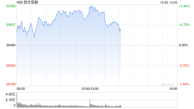 午评：港股恒指涨1.13% 恒生科指涨1.85%光伏股大幅上涨