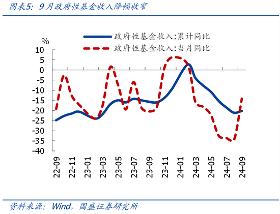 国盛证券熊园：财政收入年内首次正增的背后