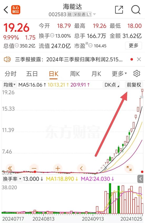 22天18板！大牛股重申：不存在！