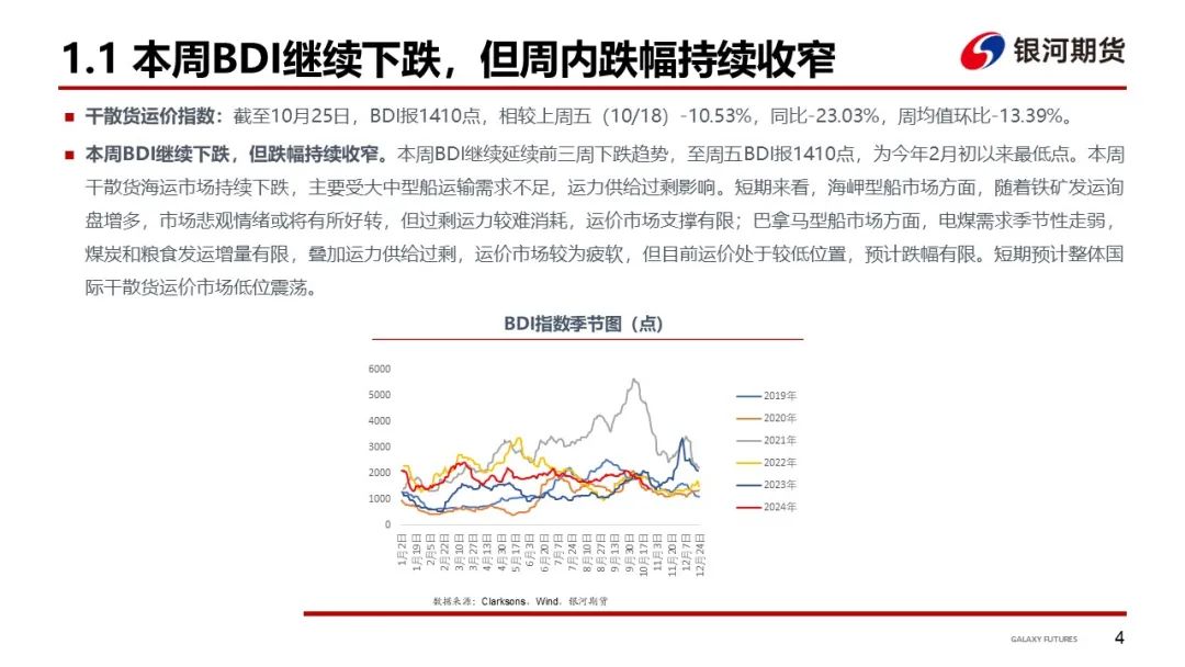 【干散货运输周报】BDI继续下跌，周内跌幅收窄