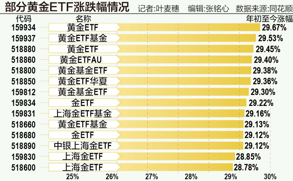 黄金的“黄金时代” ：多只ETF年内大涨近三成，3000美元还是梦吗？