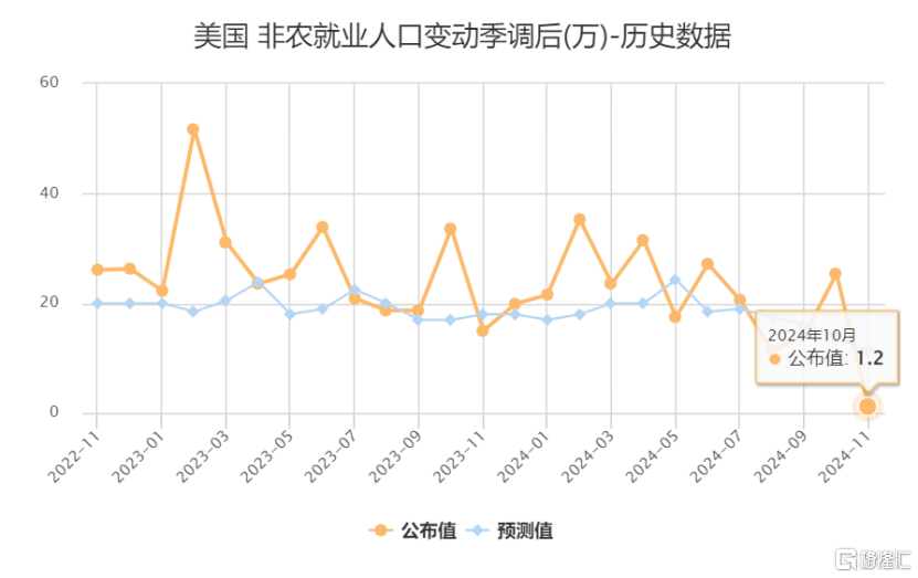 大跌眼镜！10月美国非农就业断崖式下跌，11月降息已定？