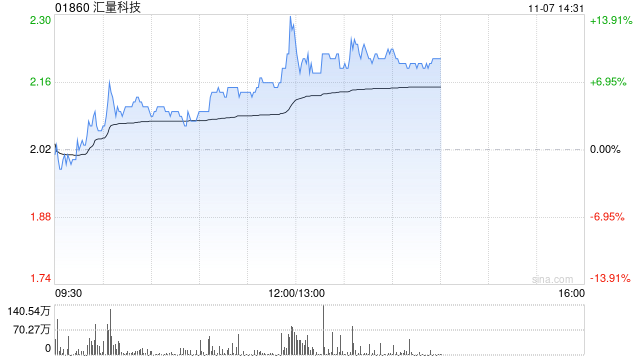 汇量科技午后涨近10% 机构看好Mintegral收入持续增长