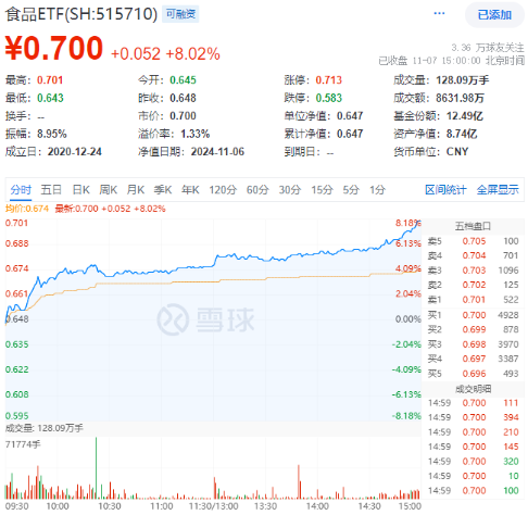 势如破竹！标的指数11只成份股涨停，食品ETF（515710）飙涨8.02%！资金跑步进场