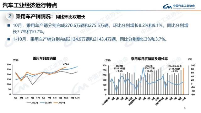 中汽协：10月新能源汽车销量143万辆，同比增长49.6%