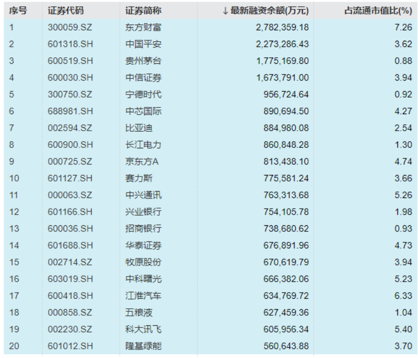 接近2万亿！A股融资余额，9年新高