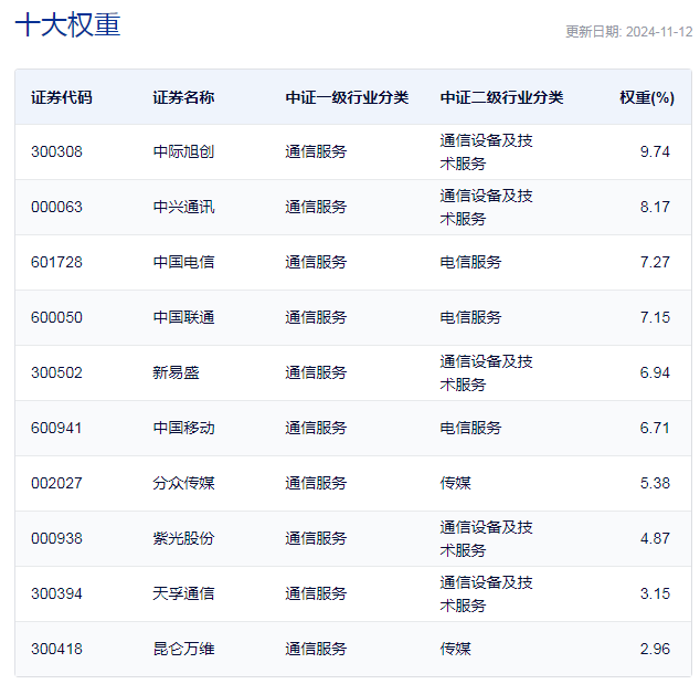 行业ETF风向标丨板块炒作快速轮动，两只电信ETF半日涨幅近4%