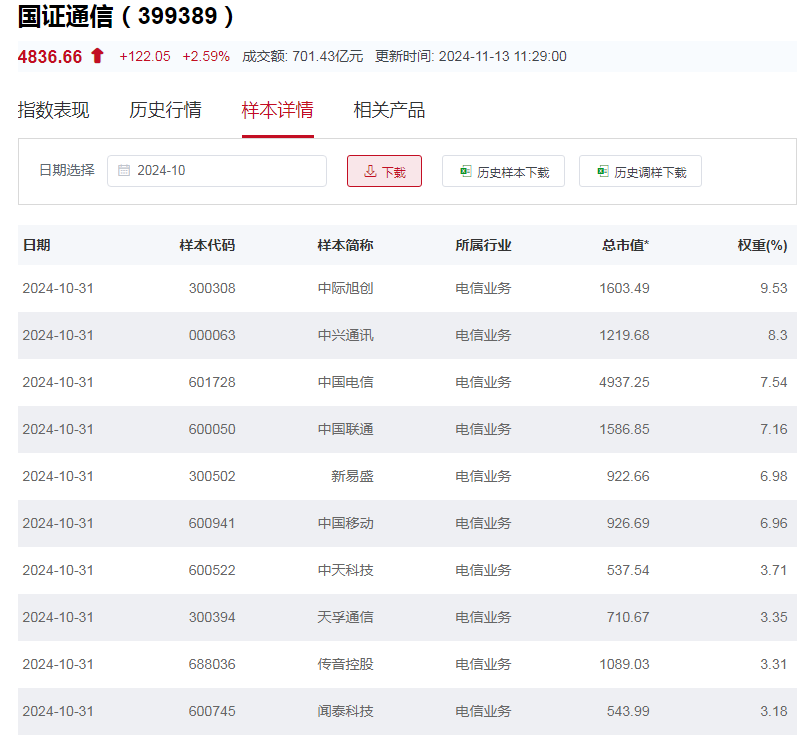 行业ETF风向标丨板块炒作快速轮动，两只电信ETF半日涨幅近4%