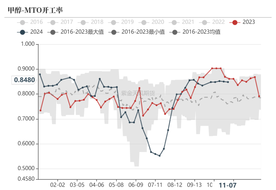 甲醇：海外供应部分回归