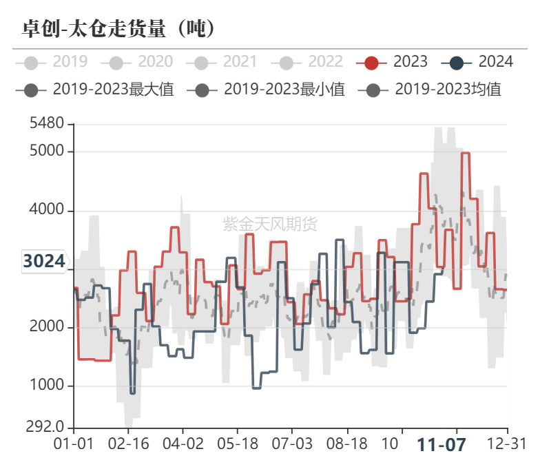 甲醇：海外供应部分回归