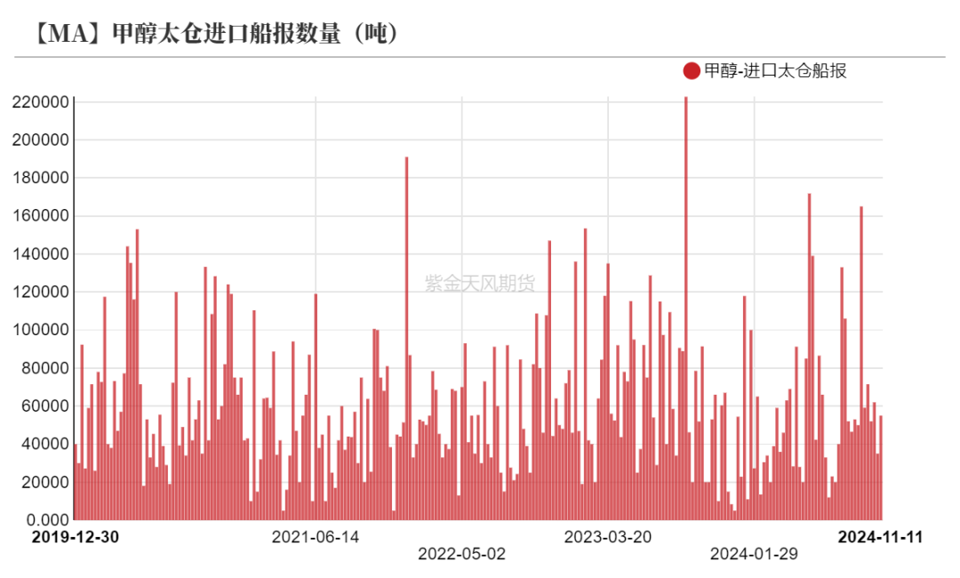 甲醇：海外供应部分回归