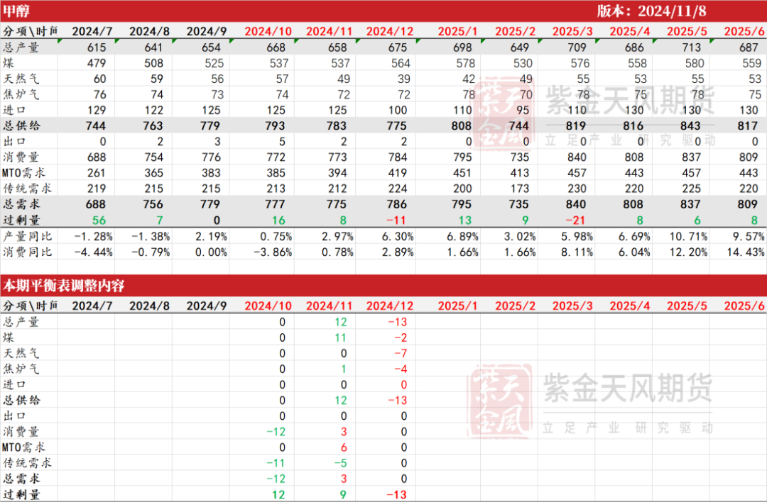 甲醇：海外供应部分回归