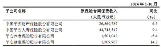 中国平安：前10月累计原保险保费收入约7432.44亿元