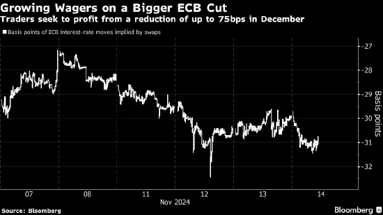 交易员押注欧洲央行下月会降息75个基点 如若成真有望斩获9倍回报