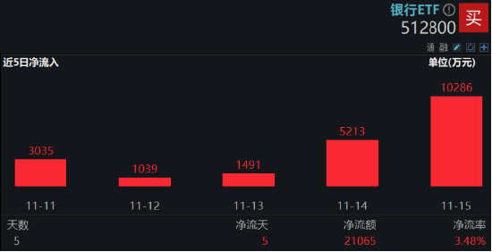 防御风格再起，银行重回C位！银行ETF（512800）单周获资金加码2．11亿元，红利价值仍被看好