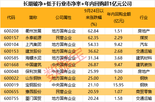 超三成涨停，破净股怎么选？