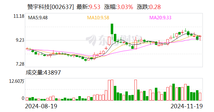 赞宇科技拟斥资1.00亿元至2.00亿元回购股份