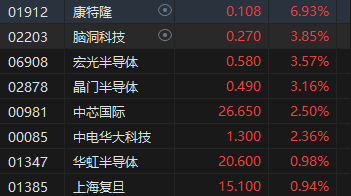 午评：港股恒指涨0.08% 恒生科指涨0.17%石油、煤炭股涨幅居前