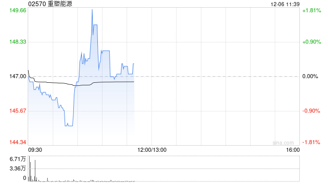 重塑能源首挂上市 早盘高开1.29%