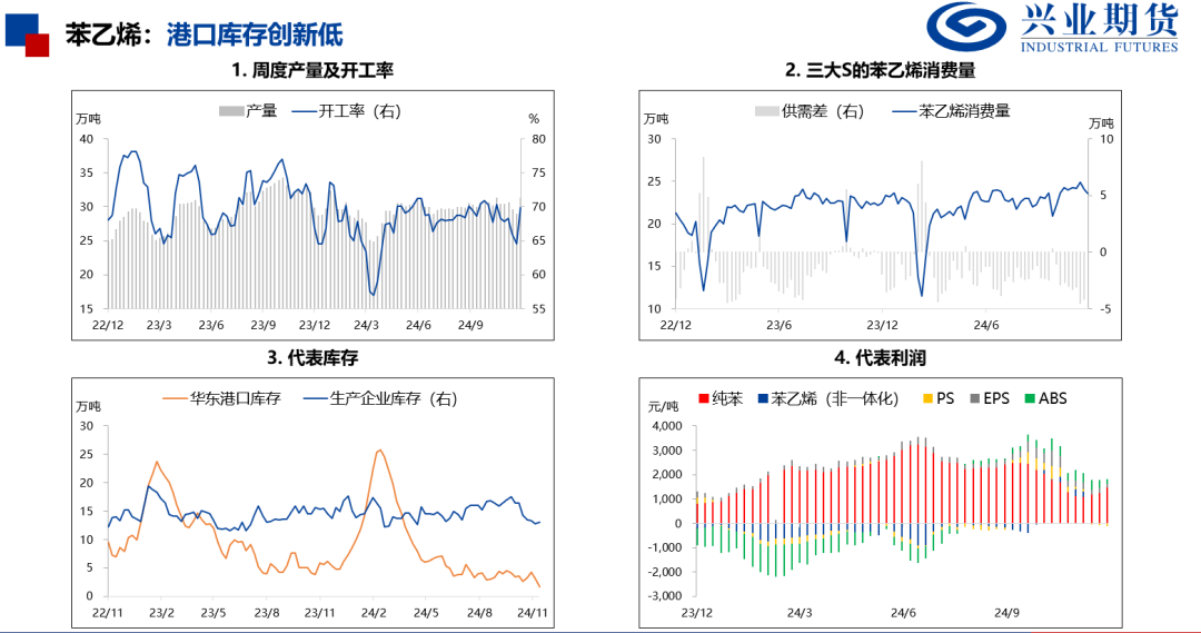 苯乙烯和塑料基差偏高，推荐卖出看跌期权