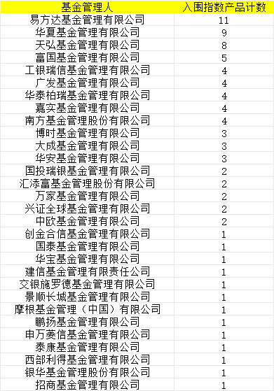 首批85只权益类指数产品纳入个人养老金产品供给：泰康基金仅1只产品入围