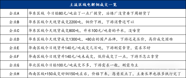 Mysteel日报：现货升水坚挺下游接货需求有限 电解铜市场成交平平（12.19）